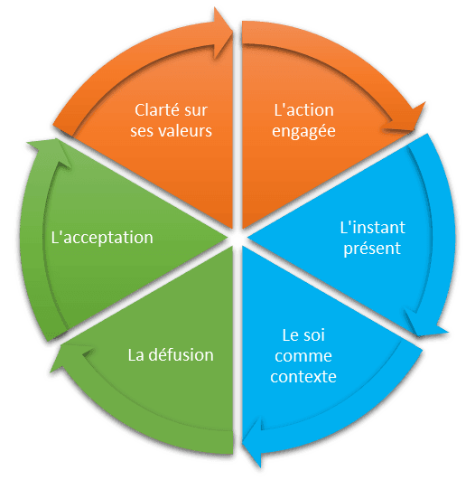 Principes clés de la psychothérapie